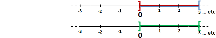 encadrement et sa représentation graphique