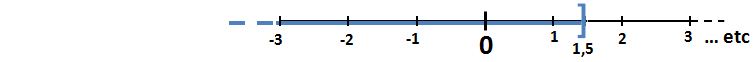 représentation graphique d'un encadrement