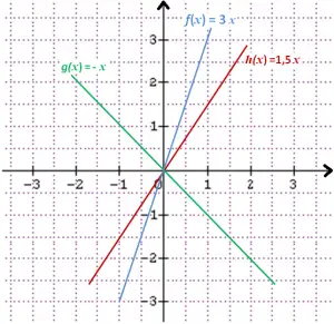 la représentation graphique d'une fonction linéaire passe par l'origine du repère