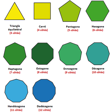 Comment Appelle-t-on une figure à 5 faces ?