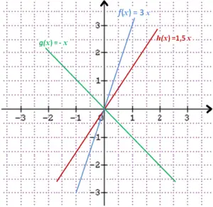 fonction linéaires et fonction affine représentation graphique