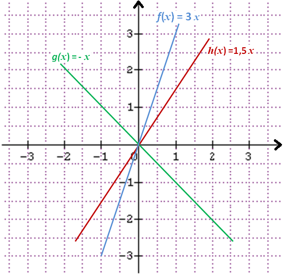 fonction linéaires et fonction affine représentation graphique