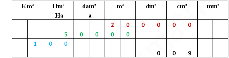 tableau de conversion des unités d' aire et volume