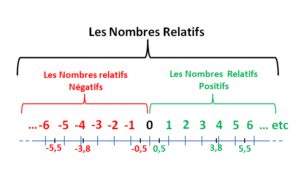 introduction sur les nombres relatifs et comment ranger des nombres relatifs dans l'ordre croissant