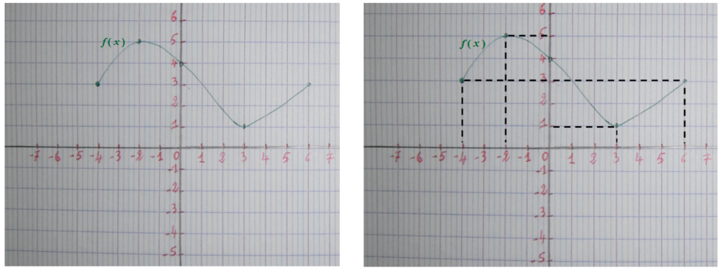 exemple de représentation graphique d'une fonction