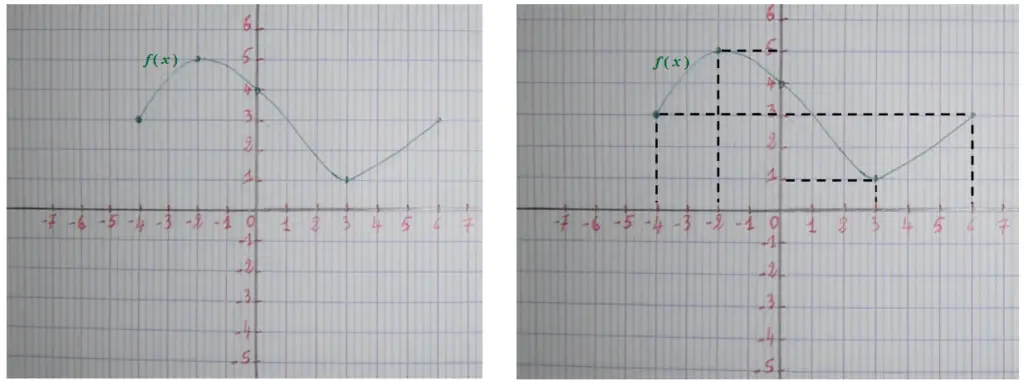 exemple de représentation graphique d'une fonction