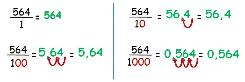 diviser par 1 , 10 , 100 , 1000 cas d'un nombre entier