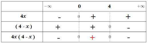 étude de signes 