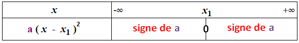 signe d' un polynôme du second degré 