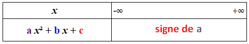 signe d' un polynôme du second degré en fonction du signe du discriminant