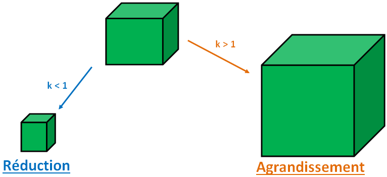 agrandissement ou réduction de rapport k strictement positif