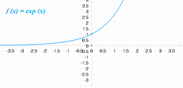 représentation graphique fonction exp