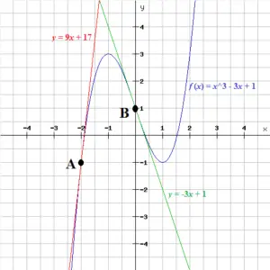 équation de la tangente à une courbe