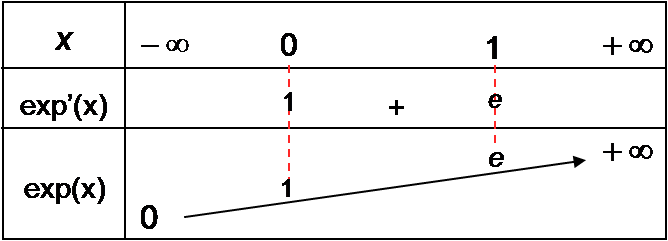 tableau de variations fonction exp