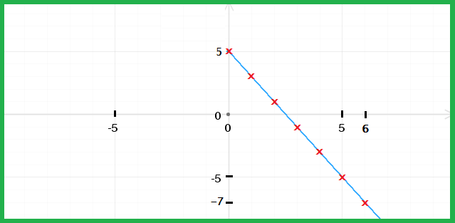 suite arithmétique forme explicite représentation graphique piger-lesmaths