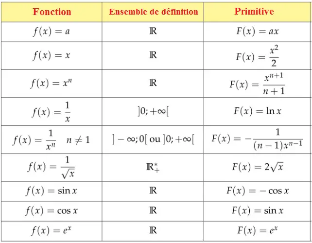 calcul de primitive math lycée sur piger-lesmaths