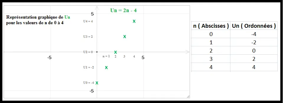 courbe représentative suite arithmétique explicite piger-lesmaths