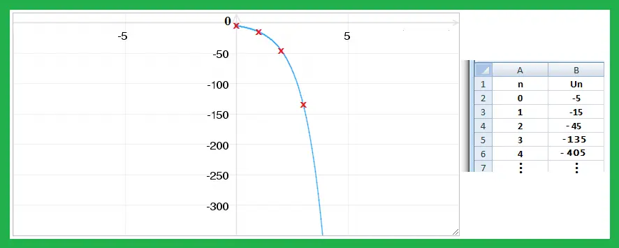 cours math sur les suites géométriques sur piger-lesmaths.fr