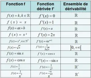 tableau dérivée usuelles cours sur les fonctions