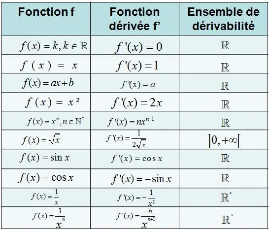tableau de fonctions dérivées usuelles; cours sur les fonctions